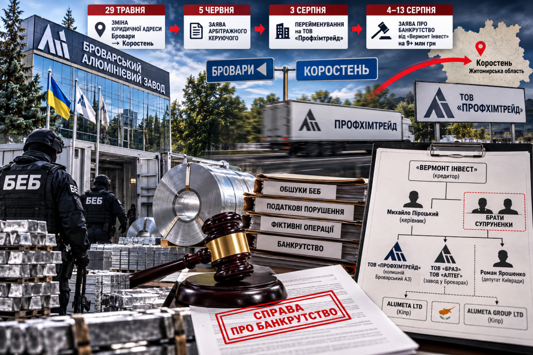 Класичний банкрутний «фокус»: як колишній Броварський алюмінієвий завод за три місяці змінив ім'я, «прописався» на Житомирщині та втік від БЕБ у суд