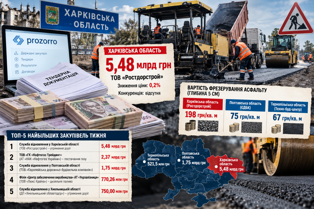 Мільярдні розпилювання на дорогах: як «Ростдорстрой» без конкуренції забрав підряд на Харківщині, поки ціни на фрезерування різняться втричі