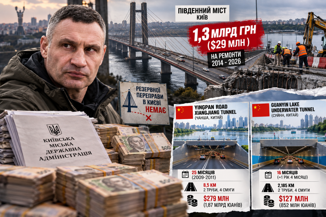 Мільярди на вітер чи корупційне латання дірок: куди зникли $29 млн з ремонту Південного мосту та чому в Києві досі немає резервної переправи